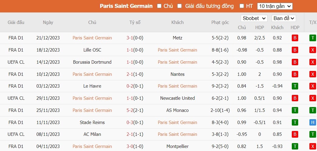 Soi kèo phạt góc PSG vs Toulouse, 2h45 ngày 04/01 - Ảnh 2