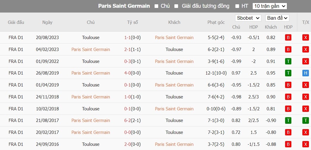 Soi kèo phạt góc PSG vs Toulouse, 2h45 ngày 04/01 - Ảnh 4
