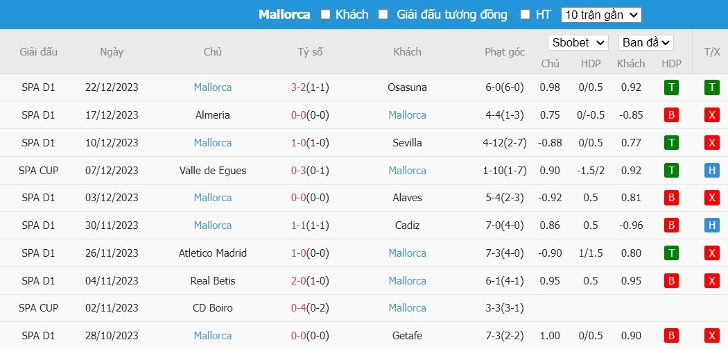 Soi kèo phạt góc Real Madrid vs Mallorca, 1h15 ngày 04/01 - Ảnh 5