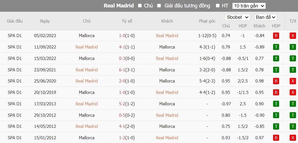 Soi kèo phạt góc Real Madrid vs Mallorca, 1h15 ngày 04/01 - Ảnh 6