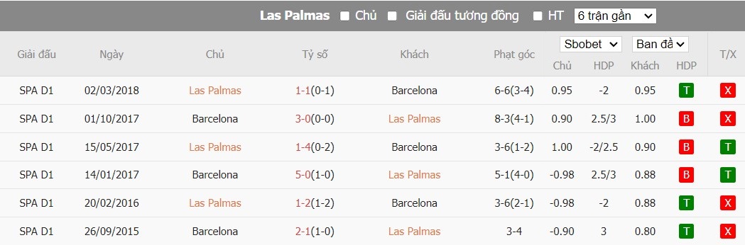 Kèo thẻ phạt ngon ăn Las Palmas vs Barcelona, 3h ngày 05/01 - Ảnh 3