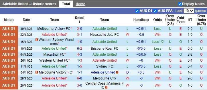 Nhận định dự đoán Adelaide United vs Wellington Phoenix, lúc 15h45 ngày 4/1/2024 - Ảnh 1