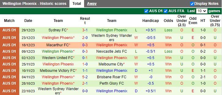 Nhận định dự đoán Adelaide United vs Wellington Phoenix, lúc 15h45 ngày 4/1/2024 - Ảnh 2