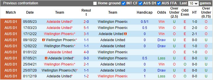 Nhận định dự đoán Adelaide United vs Wellington Phoenix, lúc 15h45 ngày 4/1/2024 - Ảnh 3