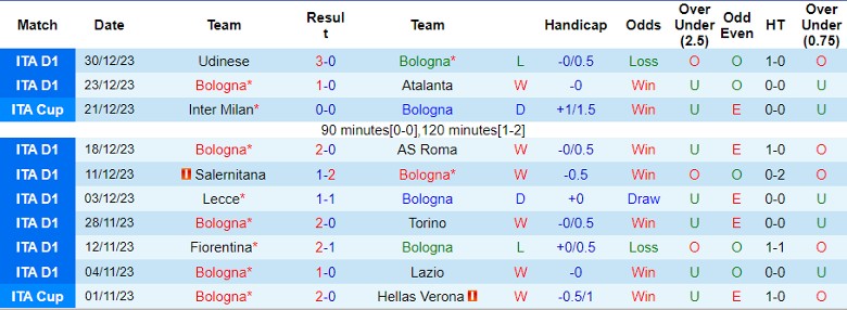 Nhận định dự đoán Bologna vs Genoa, lúc 2h45 ngày 6/1/2024 - Ảnh 1