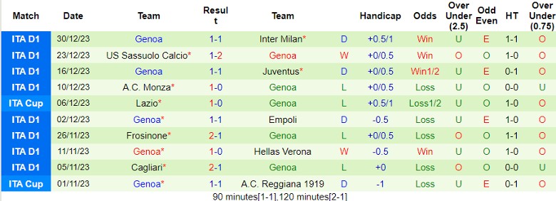 Nhận định dự đoán Bologna vs Genoa, lúc 2h45 ngày 6/1/2024 - Ảnh 2