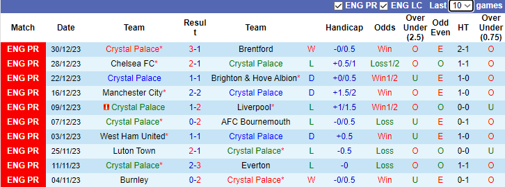 Nhận định dự đoán Crystal Palace vs Everton, lúc 3h00 ngày 5/1/2023 - Ảnh 2