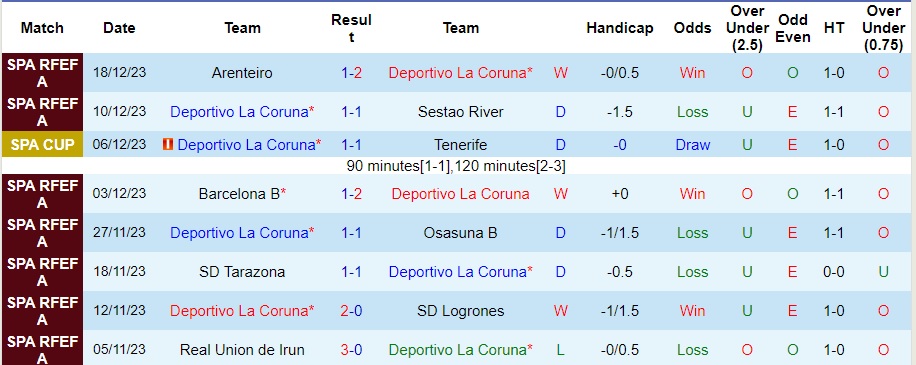 Nhận định dự đoán Deportivo La Coruna vs Real Sociedad B, lúc 01h00 ngày 5/1/2024  - Ảnh 1