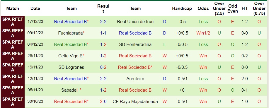 Nhận định dự đoán Deportivo La Coruna vs Real Sociedad B, lúc 01h00 ngày 5/1/2024  - Ảnh 2