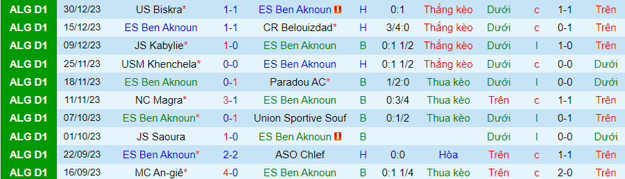 Nhận định dự đoán ES Ben Aknoun vs MC Oran, lúc 21h15 ngày 5/1/2024 - Ảnh 2