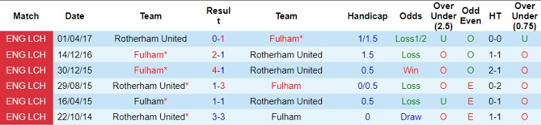 Nhận định dự đoán Fulham vs Rotherham United, lúc 2h30 ngày 6/1/2024 - Ảnh 3