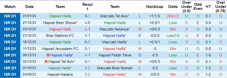 Nhận định dự đoán Hapoel Haifa vs Beitar Jerusalem, lúc 1h30 ngày 5/1/2024 - Ảnh 1