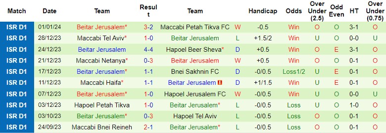 Nhận định dự đoán Hapoel Haifa vs Beitar Jerusalem, lúc 1h30 ngày 5/1/2024 - Ảnh 2