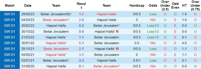 Nhận định dự đoán Hapoel Haifa vs Beitar Jerusalem, lúc 1h30 ngày 5/1/2024 - Ảnh 3