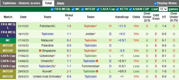 Nhận định dự đoán Hong Kong vs Tajikistan, lúc 19h00 ngày 4/1/2024 - Ảnh 2
