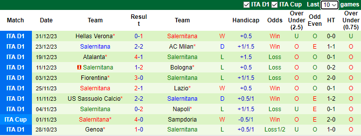 Nhận định dự đoán Juventus vs Salernitana, lúc 3h00 ngày 5/1/2023 - Ảnh 2