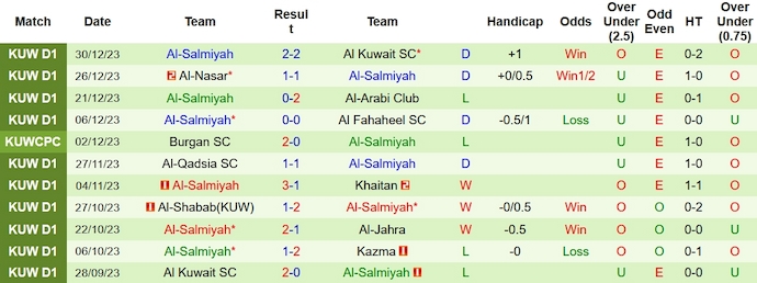 Nhận định dự đoán Kazma vs Al-Salmiyah, lúc 0h00 ngày 5/1/2024  - Ảnh 2