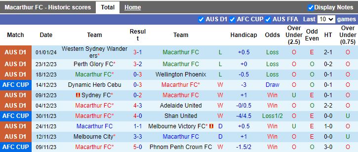 Nhận định dự đoán Macarthur vs Newcastle Jets, lúc 15h45 ngày 5/1/2024 - Ảnh 1