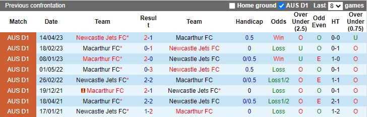 Nhận định dự đoán Macarthur vs Newcastle Jets, lúc 15h45 ngày 5/1/2024 - Ảnh 3
