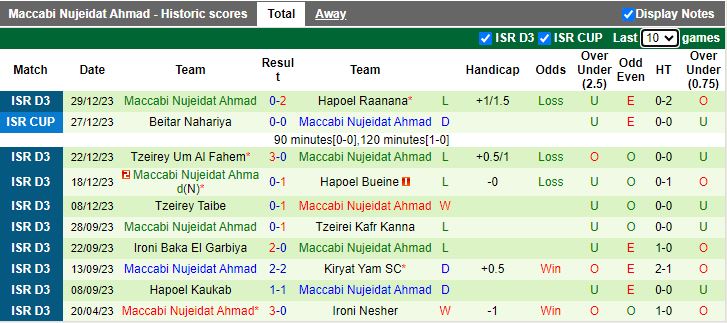 Nhận định dự đoán Moadon Sport Tira vs Maccabi Nujeidat Ahmad, lúc 18h00 ngày 5/1/2024 - Ảnh 2