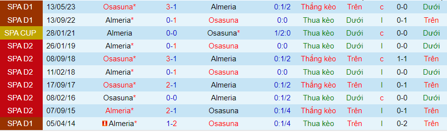 Nhận định dự đoán Osasuna vs Almeria, lúc 23h00 ngày 4/1/2024 - Ảnh 3