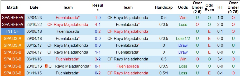 Nhận định dự đoán Rayo Majadahonda vs Fuenlabrada, lúc 01h00 ngày 5/1/2024  - Ảnh 3