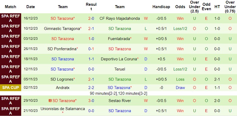 Nhận định dự đoán Sabadell vs SD Tarazona, lúc 1h00 ngày 5/1/2024 - Ảnh 2