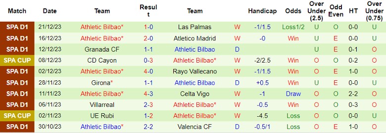 Nhận định dự đoán Sevilla vs Athletic Bilbao, lúc 1h15 ngày 5/1/2024 - Ảnh 2