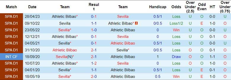 Nhận định dự đoán Sevilla vs Athletic Bilbao, lúc 1h15 ngày 5/1/2024 - Ảnh 3