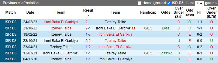 Nhận định dự đoán Tzeirey Taibe vs Ironi Baka El Garbiya, lúc 18h15 ngày 5/1/2024 - Ảnh 3