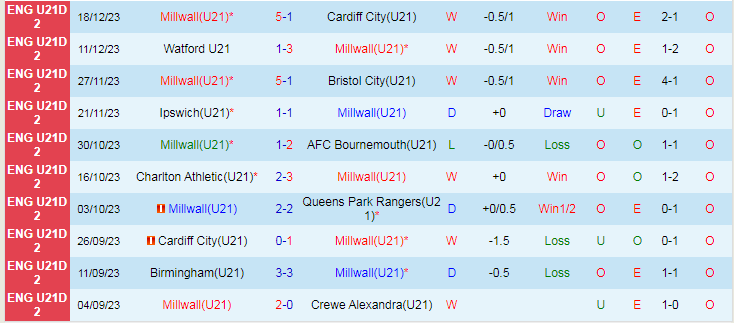 Nhận định dự đoán U21 Millwall vs U21 Charlton, lúc 20h30 ngày 4/1/2024 - Ảnh 1