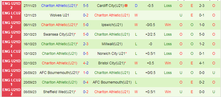 Nhận định dự đoán U21 Millwall vs U21 Charlton, lúc 20h30 ngày 4/1/2024 - Ảnh 2