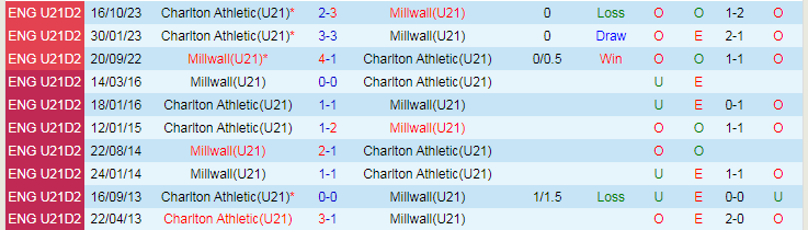 Nhận định dự đoán U21 Millwall vs U21 Charlton, lúc 20h30 ngày 4/1/2024 - Ảnh 3