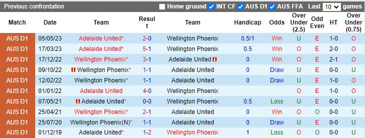 Soi kèo nhà cái Adelaide United vs Wellington Phoenix, lúc 15h45 ngày 4/1/2024 - Ảnh 2