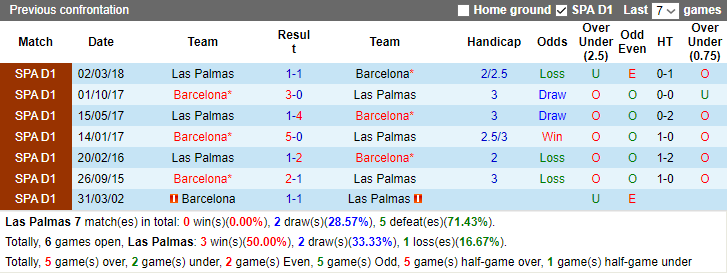 Soi kèo nhà cái Las Palmas vs Barcelona, lúc 3h30 ngày 5/1/2023  - Ảnh 2