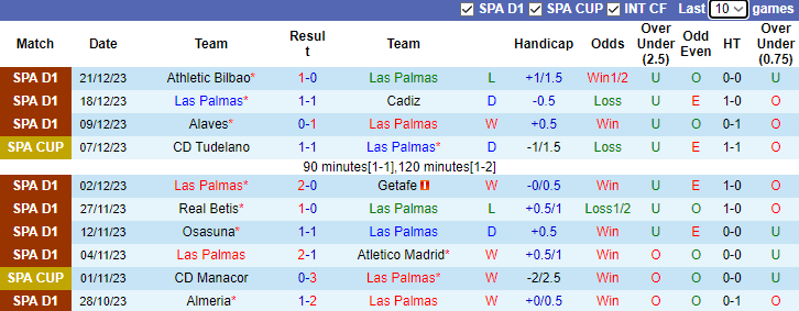 Soi kèo nhà cái Las Palmas vs Barcelona, lúc 3h30 ngày 5/1/2023  - Ảnh 3