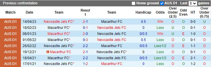 Soi kegrave;o nhagrave; caacute;i Macarthur vs Newcastle Jets, luacute;c 15h45 ngagrave;y 5/1/2024 - Ảnh 2