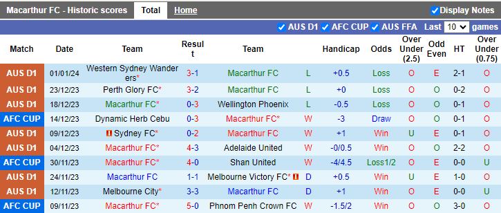 Soi kegrave;o nhagrave; caacute;i Macarthur vs Newcastle Jets, luacute;c 15h45 ngagrave;y 5/1/2024 - Ảnh 3