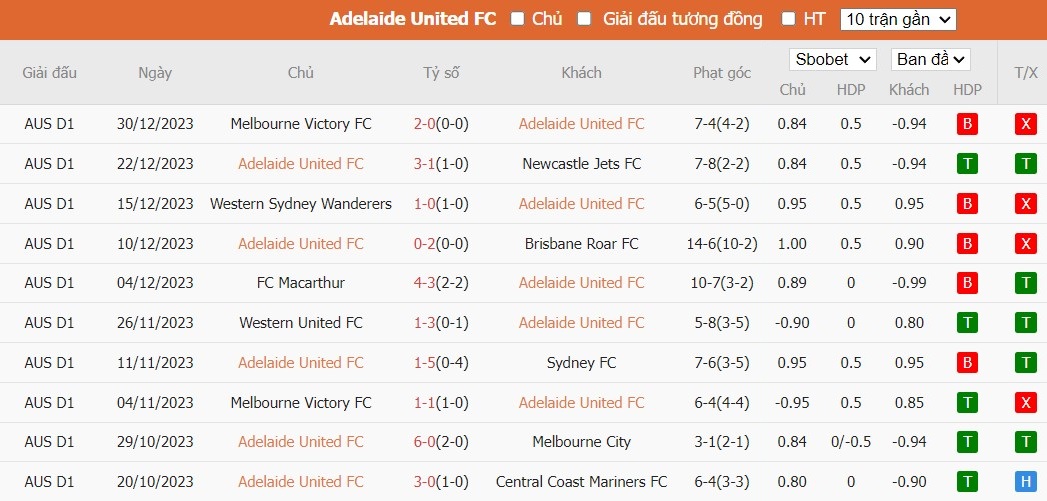 Soi kèo phạt góc Adelaide United vs Wellington Phoenix, 15h45 ngày 04/01 - Ảnh 2