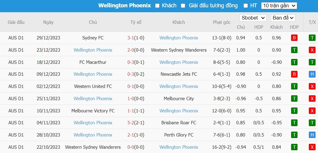 Soi kèo phạt góc Adelaide United vs Wellington Phoenix, 15h45 ngày 04/01 - Ảnh 3