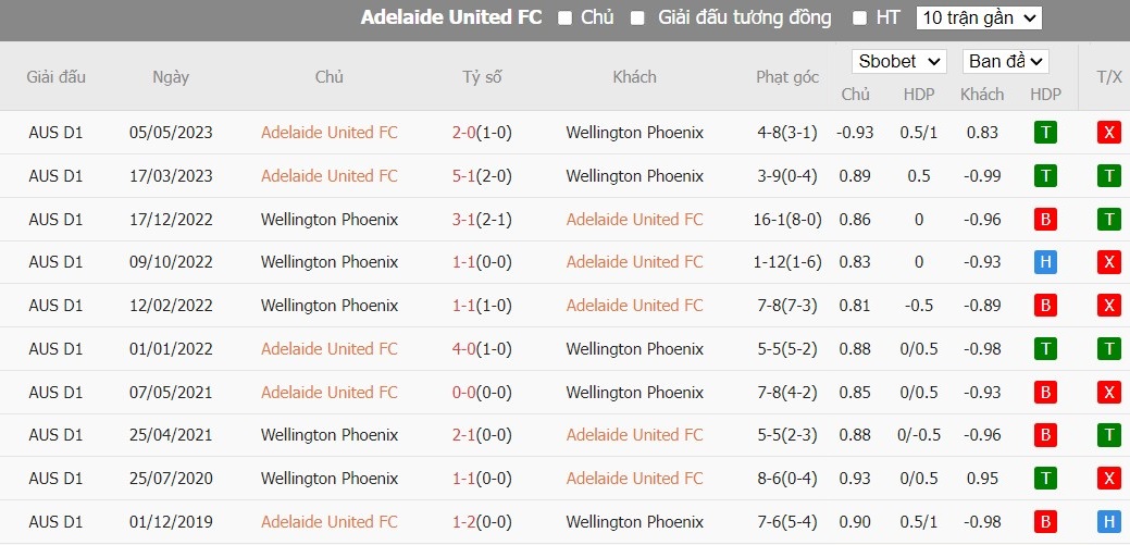 Soi kèo phạt góc Adelaide United vs Wellington Phoenix, 15h45 ngày 04/01 - Ảnh 4