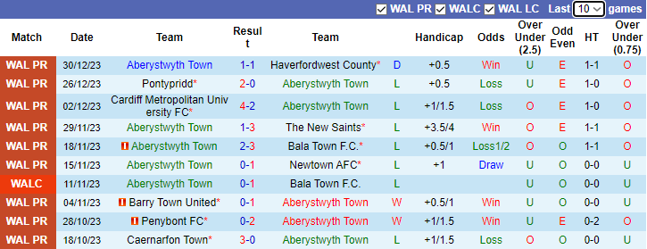 Nhận định dự đoán Aberystwyth Town vs Colwyn Bay, lúc 3h00 ngày 6/1/2023 - Ảnh 1