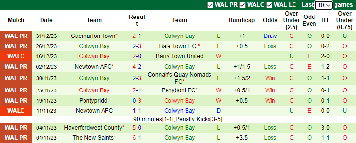 Nhận định dự đoán Aberystwyth Town vs Colwyn Bay, lúc 3h00 ngày 6/1/2023 - Ảnh 2