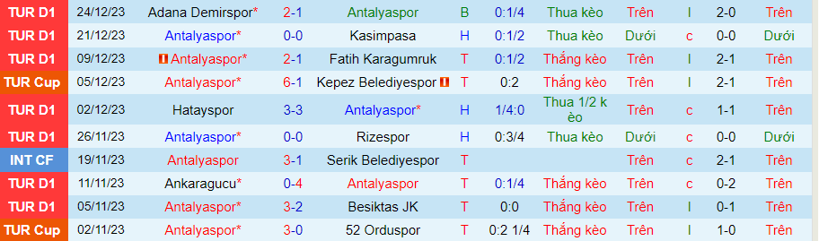 Nhận định dự đoán Antalyaspor vs Alanyaspor, lúc 00h00 ngày 6/1/2024 - Ảnh 2