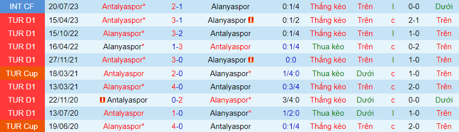 Nhận định dự đoán Antalyaspor vs Alanyaspor, lúc 00h00 ngày 6/1/2024 - Ảnh 3
