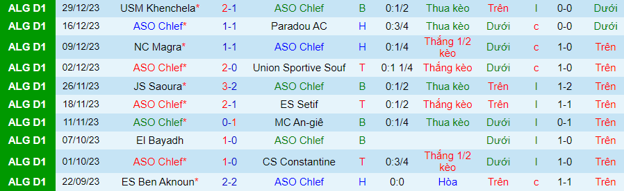 Nhận định dự đoán ASO Chlef vs USM Alger, lúc 21h15 ngày 5/1/2024 - Ảnh 2