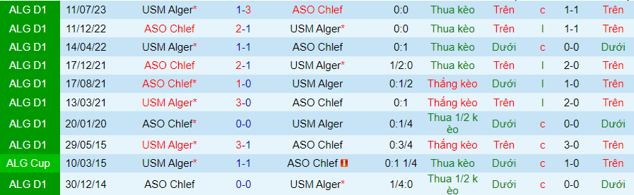 Nhận định dự đoán ASO Chlef vs USM Alger, lúc 21h15 ngày 5/1/2024 - Ảnh 3