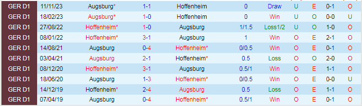 Nhận định dự đoán Augsburg vs Hoffenheim, lúc 19h00 ngày 6/1/2024 - Ảnh 3