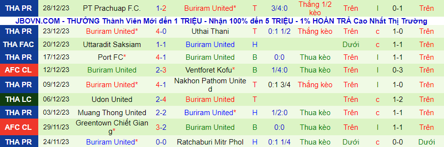 Nhận định dự đoán Bangkok United vs Buriram United, lúc 19h00 ngày 6/1/2024 - Ảnh 1