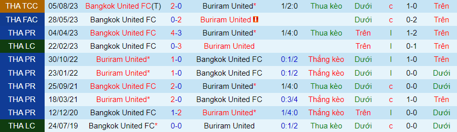 Nhận định dự đoán Bangkok United vs Buriram United, lúc 19h00 ngày 6/1/2024 - Ảnh 3